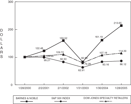 (PERFORMANCE GRAPH)